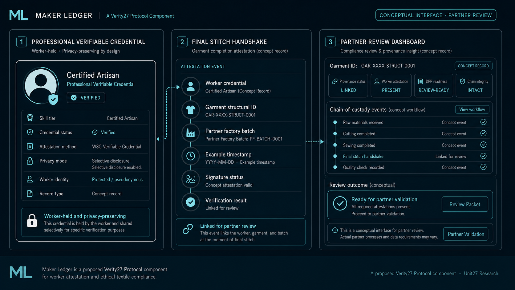 Maker Ledger conceptual partner-review interface showing a professional verifiable credential, Final Stitch Handshake, and partner review dashboard